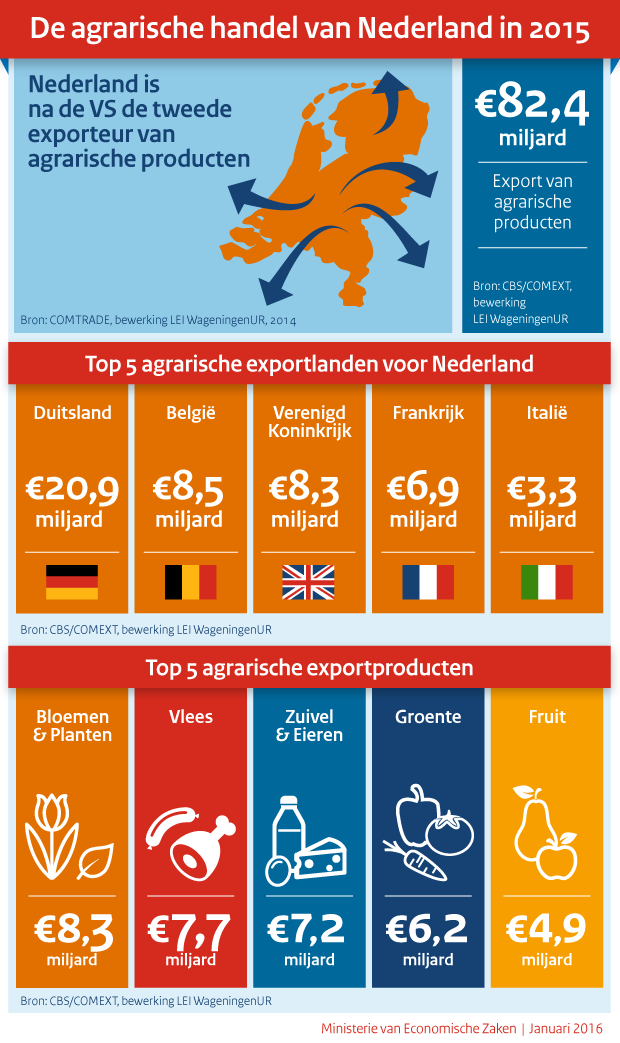 Infographic: De agrarische handel van Nederland in 2015