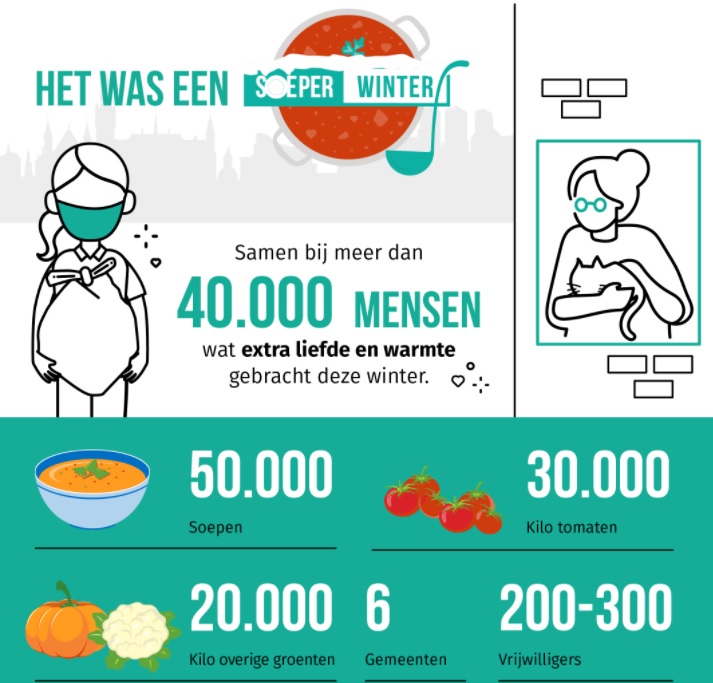 Bij 40.000 ouderen spontaan met soep op de stoep